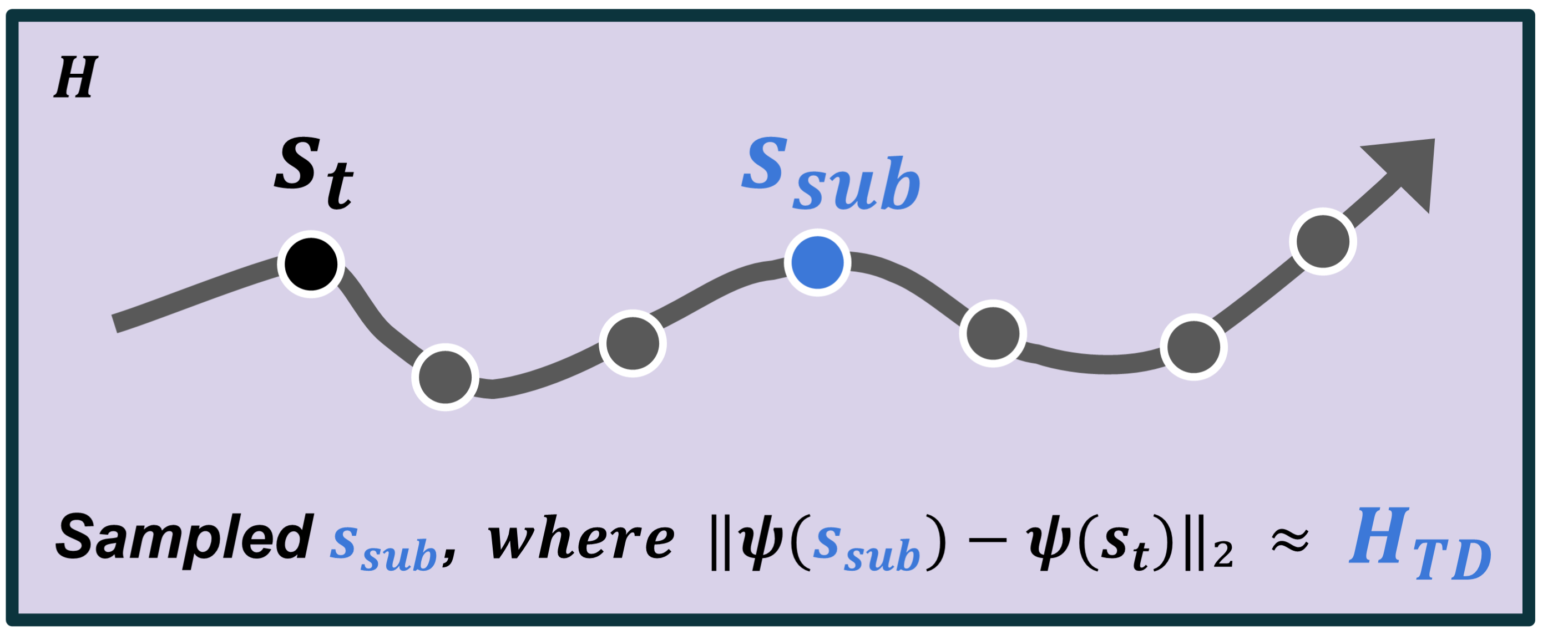 TD-aware subgoal sampling illustration